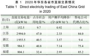 華東電網(wǎng)在我國(guó)一起電力商場(chǎng)系統(tǒng)中的人物及效果